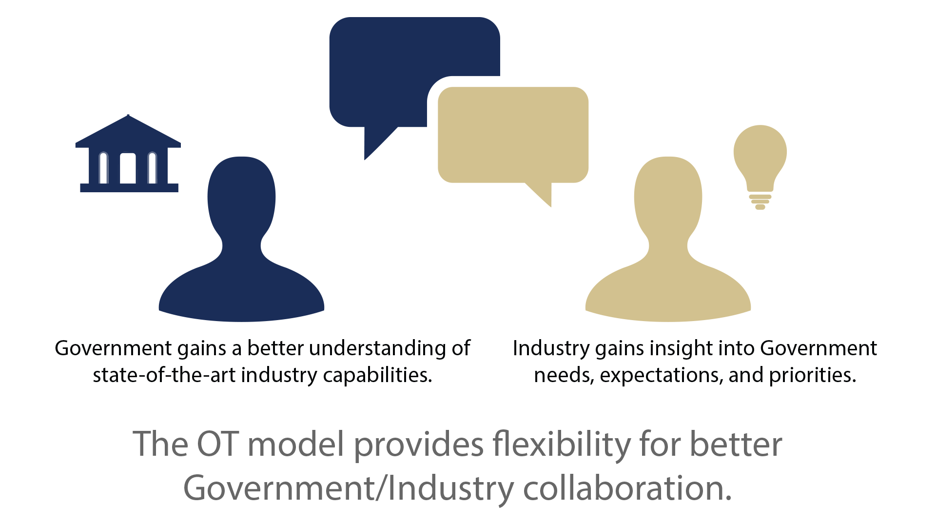 Image of a government person icon with a chat bubble to an industry person icon. Government gains a better understanding of state-of-the-art industry capabilities. Industry gains insights into Government needs, expectations and priorities. The OT model provides flexibility for better Government/Industry collaboration.